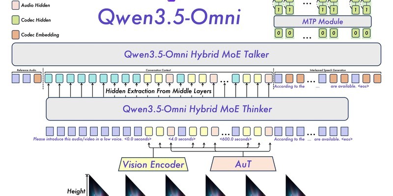 Qwen3.5-Omni